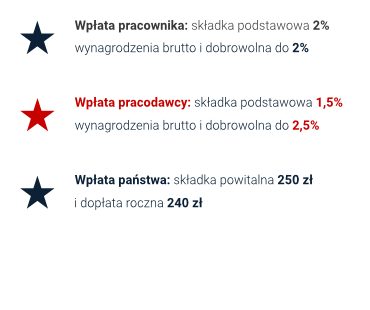 Pracownicze Plany Kapitałowe i Środki gromadzone na nie - wpłaty pracownika, pracodawcy, państwa