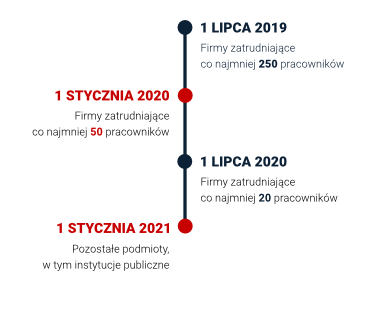 Terminy wprowadzenia Pracowniczych Planów Kapitałowych